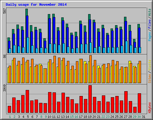Daily usage for November 2014