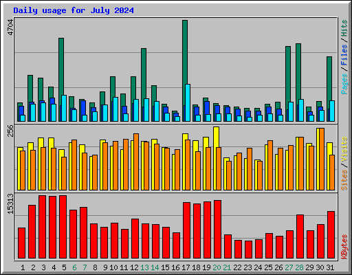 Daily usage for July 2024
