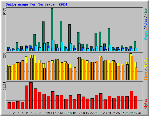 Daily usage for September 2024