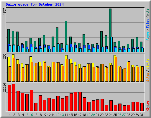 Daily usage for October 2024