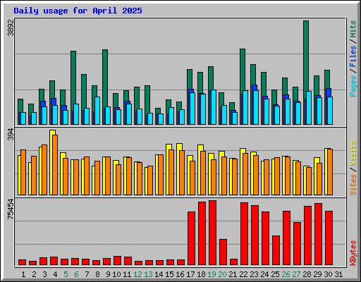 Daily usage for April 2025