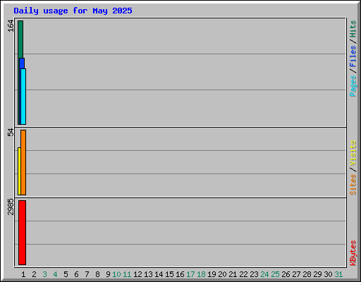 Daily usage for May 2025