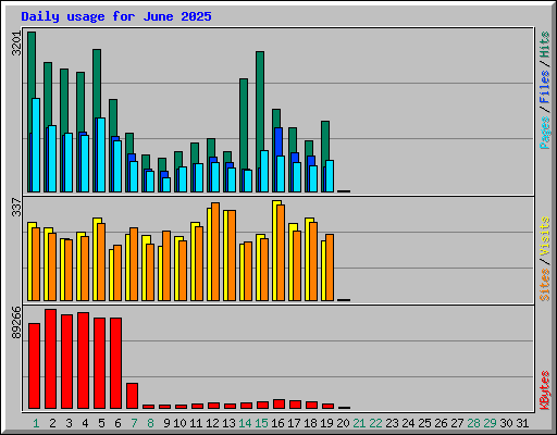 Daily usage for June 2025