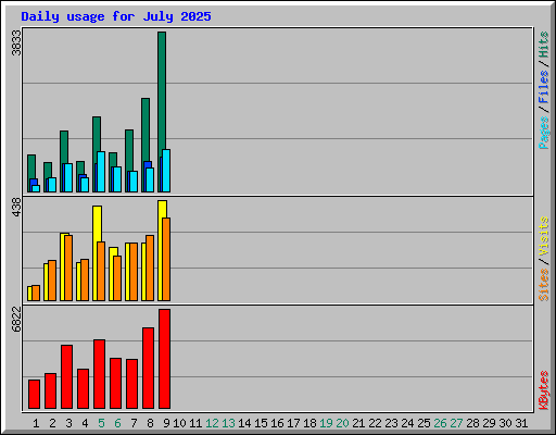 Daily usage for July 2025