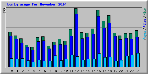 Hourly usage for November 2014