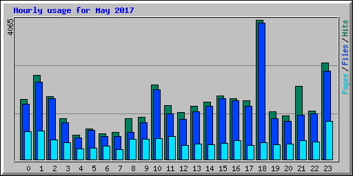 Hourly usage for May 2017